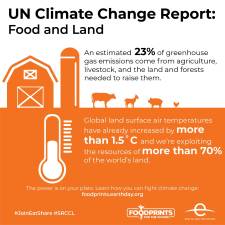 Source: Special Report on Climate Change and Land