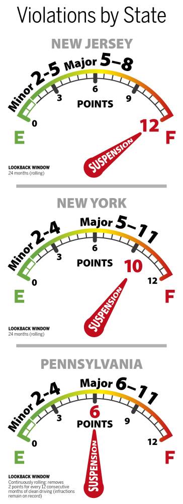 $!Got tickets? New York’s tougher point system could follow you home