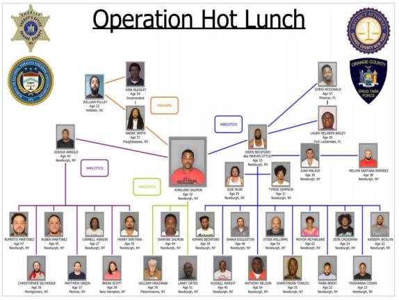 A breakdown of the 30+ suspects alleged to have been involved in the narcotics and weapons distribution scheme.