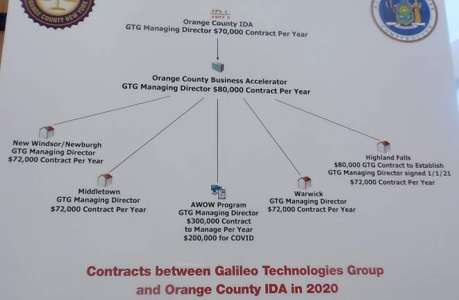 Contracts between Galileo Technologies Group and Orange County IDA in 2020.