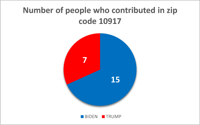 $!Following the money: how locals are donating to the 2020 presidential campaigns