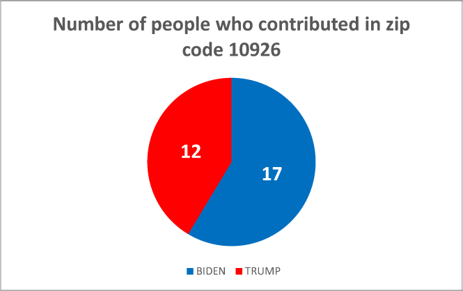 $!Following the money: how locals are donating to the 2020 presidential campaigns