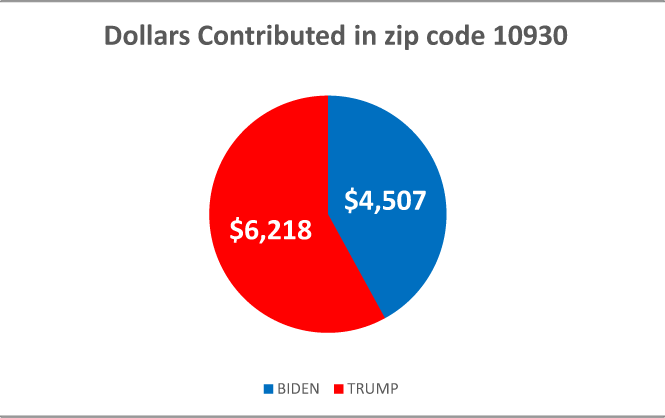 $!Following the money: how locals are donating to the 2020 presidential campaigns