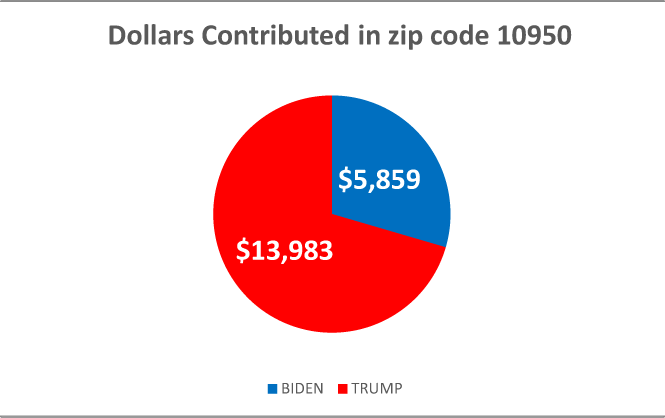 $!Following the money: how locals are donating to the 2020 presidential campaigns