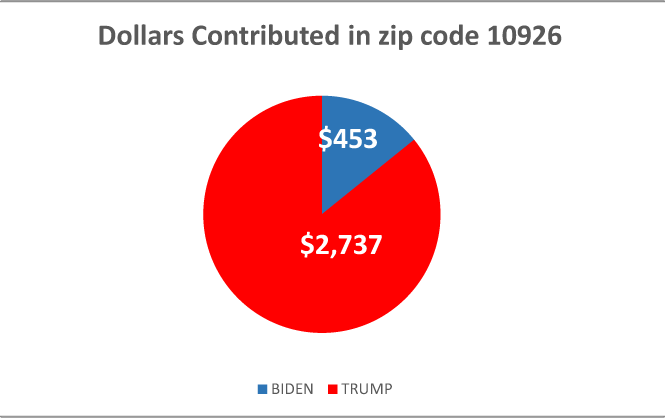 $!Following the money: how locals are donating to the 2020 presidential campaigns