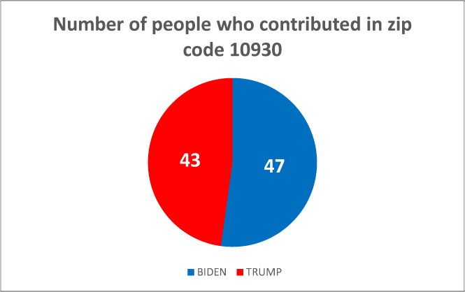 $!Following the money: how locals are donating to the 2020 presidential campaigns