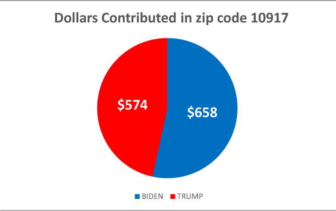 $!Following the money: how locals are donating to the 2020 presidential campaigns