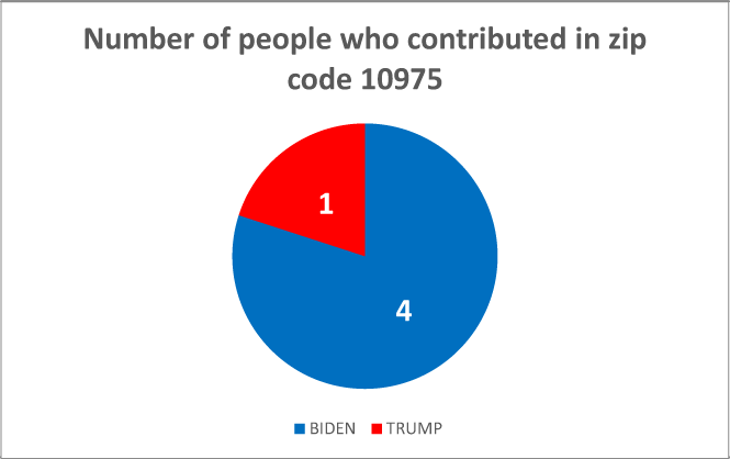 $!Following the money: how locals are donating to the 2020 presidential campaigns