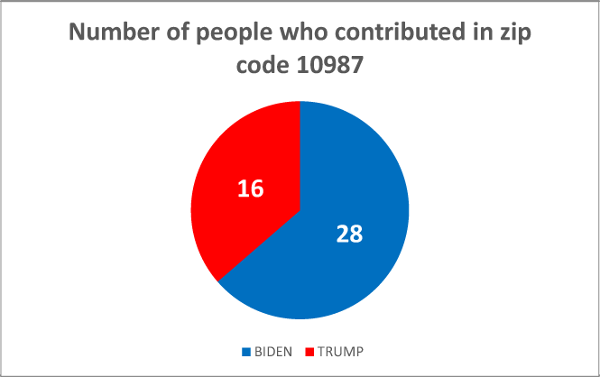 $!Following the money: how locals are donating to the 2020 presidential campaigns