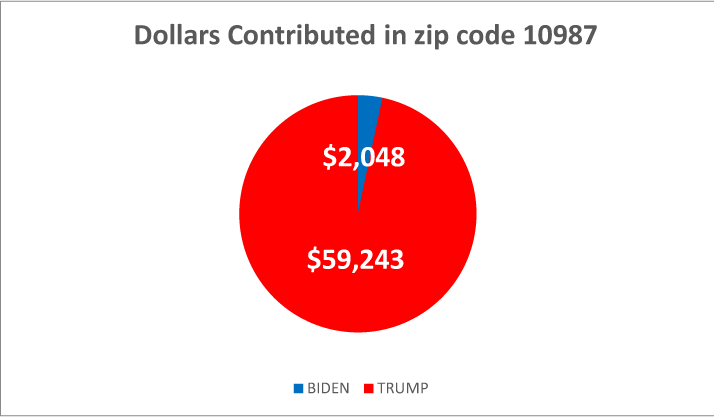 $!Following the money: how locals are donating to the 2020 presidential campaigns