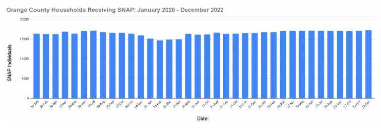 The total number of households in Orange County receiving SNAP benefits increased from 16,369 in January 2020 to 17,248 in January 2022. (Source: data.ny.gov)