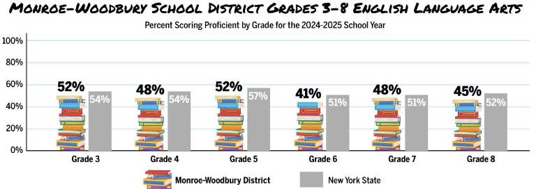 $!Chronic absenteeism and state test scores