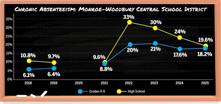 $!Chronic absenteeism and state test scores