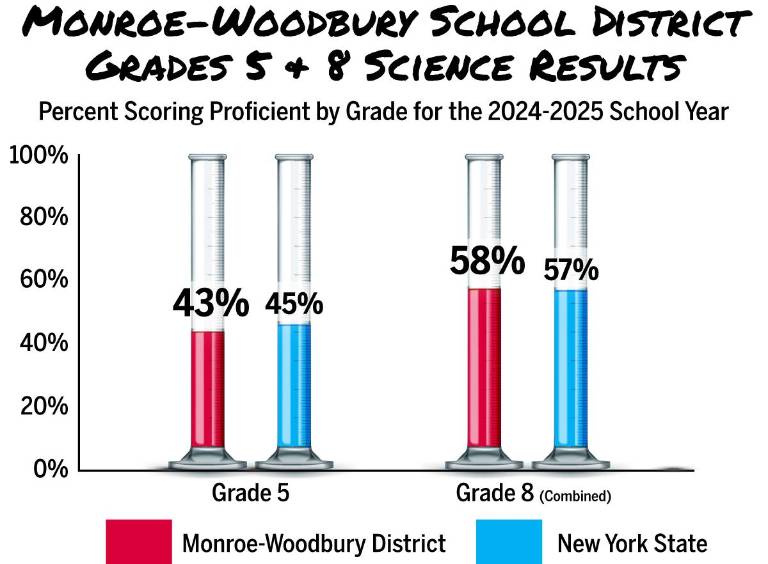 $!Chronic absenteeism and state test scores