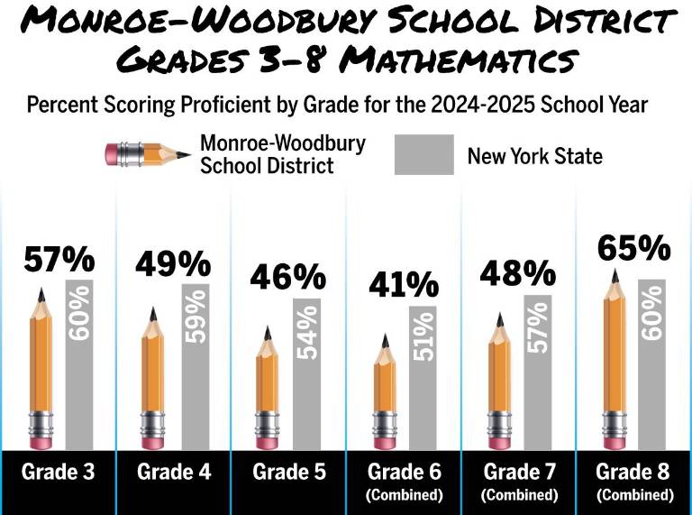 $!Chronic absenteeism and state test scores