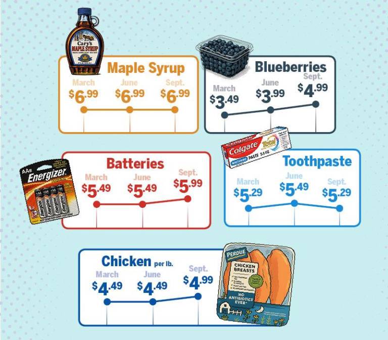 $!Are prices really increasing?