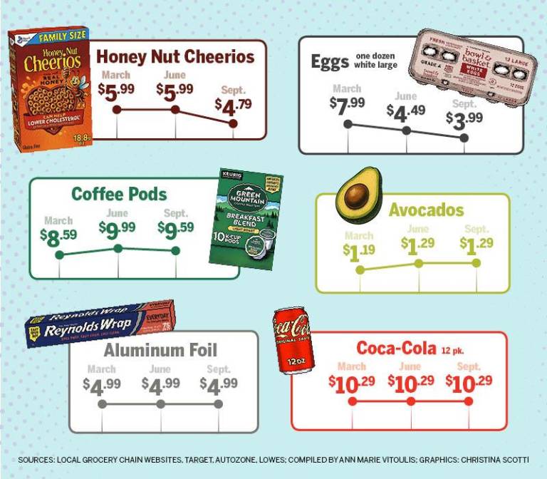 $!Are prices really increasing?