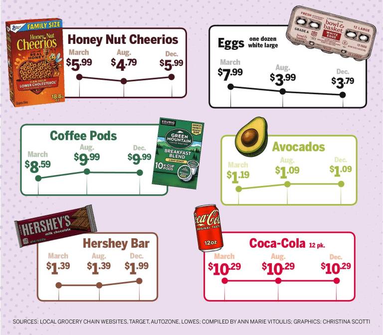 $!Are prices really increasing?