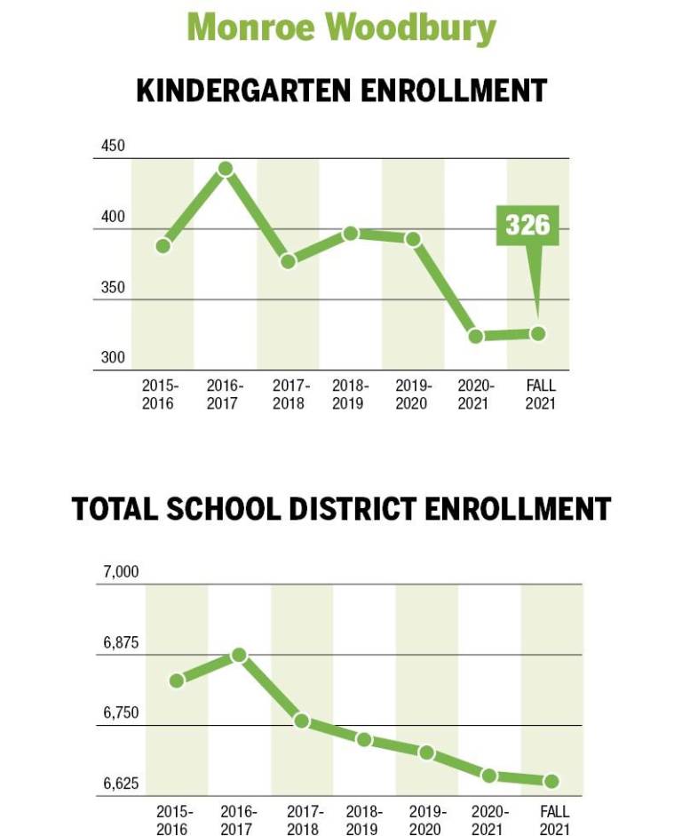 $!A surge in kindergarteners?