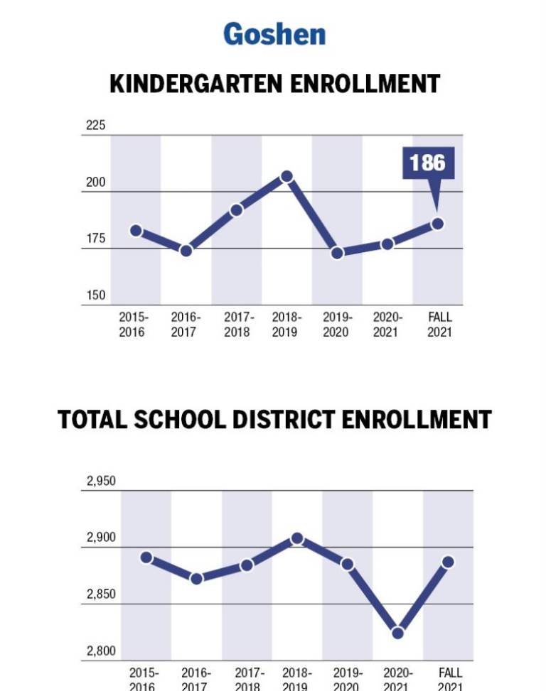 $!A surge in kindergarteners?