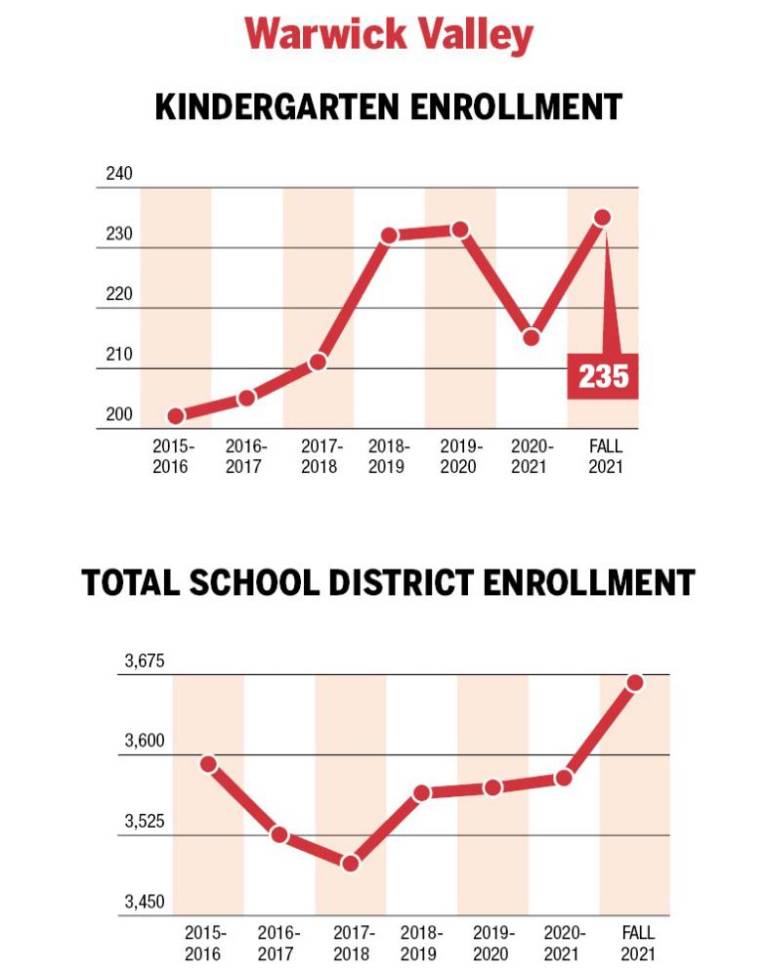 $!A surge in kindergarteners?