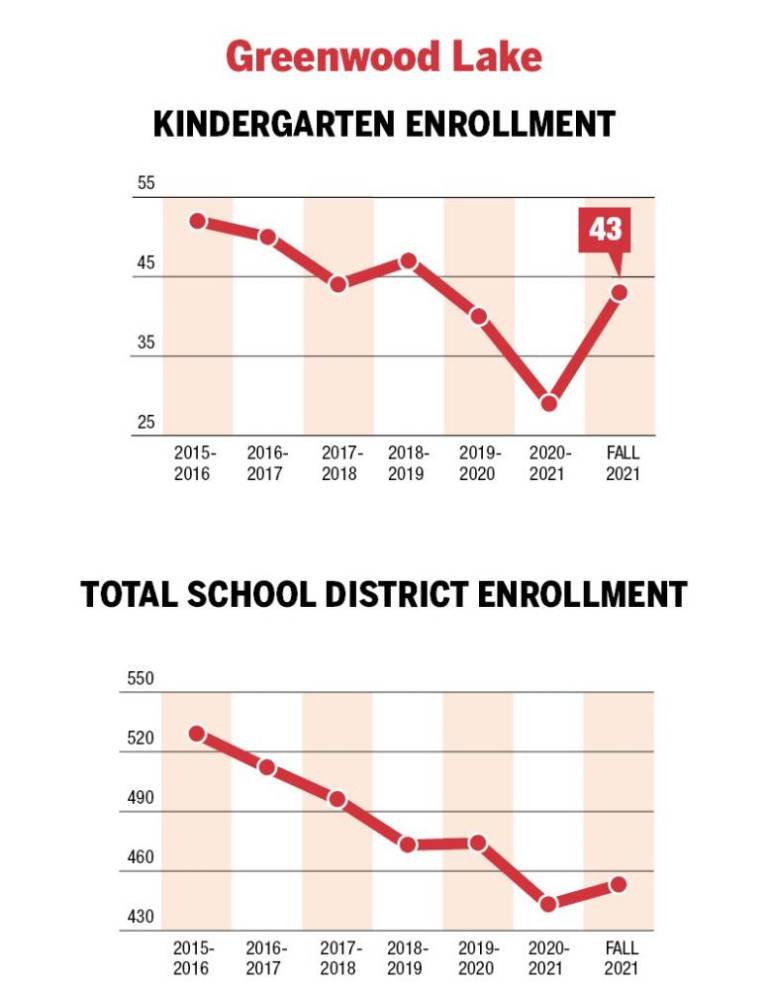 $!A surge in kindergarteners?