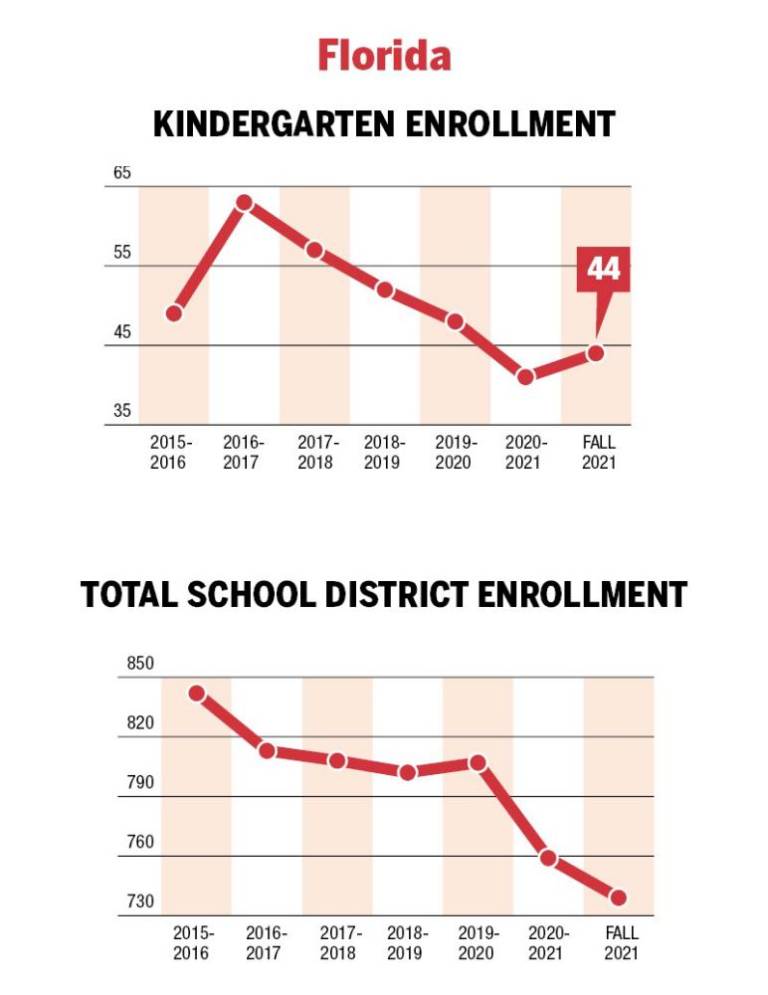 $!A surge in kindergarteners?